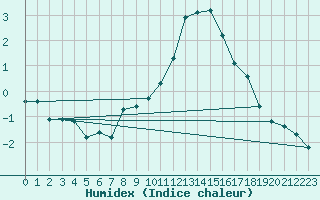 Courbe de l'humidex pour Lahr (All)