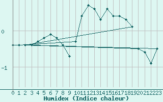 Courbe de l'humidex pour Michelstadt-Vielbrunn