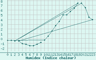 Courbe de l'humidex pour Abbeville (80)