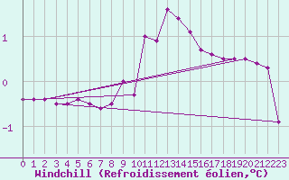 Courbe du refroidissement olien pour Krimml