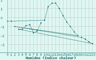 Courbe de l'humidex pour Freudenstadt