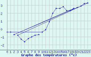 Courbe de tempratures pour Guret (23)