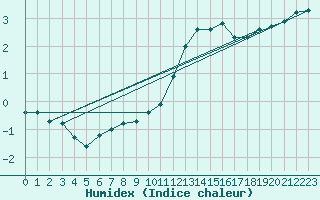 Courbe de l'humidex pour Guret (23)