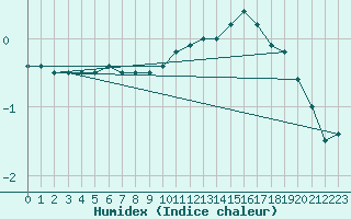 Courbe de l'humidex pour Saint-Germain-l'Herm (63)