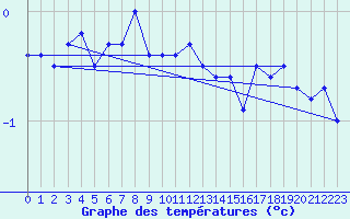 Courbe de tempratures pour Gotska Sandoen