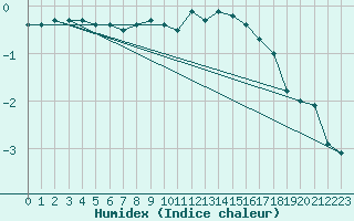 Courbe de l'humidex pour Hemavan-Skorvfjallet