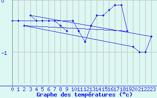 Courbe de tempratures pour Spa - La Sauvenire (Be)