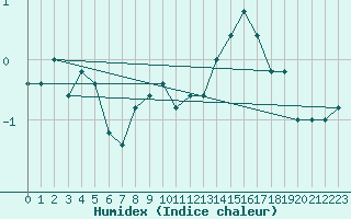 Courbe de l'humidex pour Monte Cimone