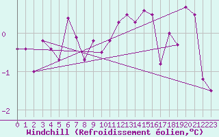 Courbe du refroidissement olien pour Naven
