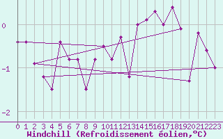 Courbe du refroidissement olien pour Torun