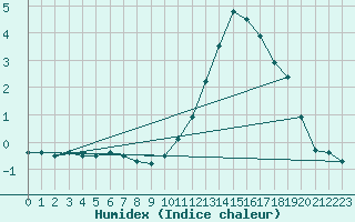 Courbe de l'humidex pour Langres (52) 