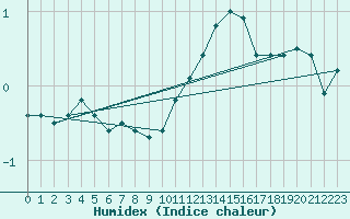 Courbe de l'humidex pour Fains-Veel (55)