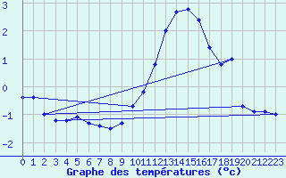 Courbe de tempratures pour Haegen (67)