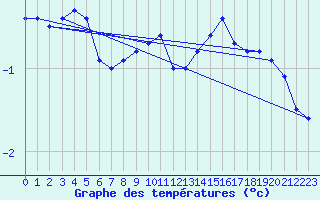 Courbe de tempratures pour Reims-Prunay (51)