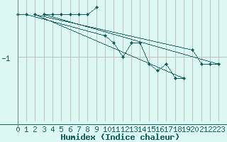 Courbe de l'humidex pour Zlatibor
