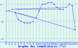 Courbe de tempratures pour Recht (Be)