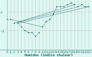 Courbe de l'humidex pour Luedge-Paenbruch