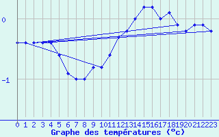 Courbe de tempratures pour Humain (Be)