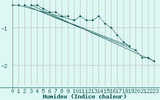 Courbe de l'humidex pour Weiden