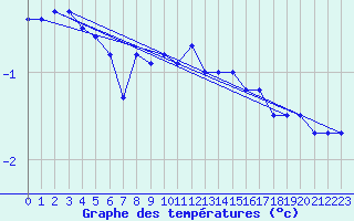 Courbe de tempratures pour Villars-Tiercelin