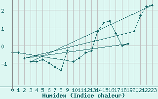 Courbe de l'humidex pour Lemberg (57)