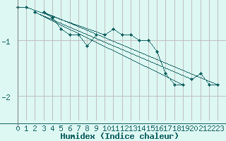 Courbe de l'humidex pour Buhl-Lorraine (57)