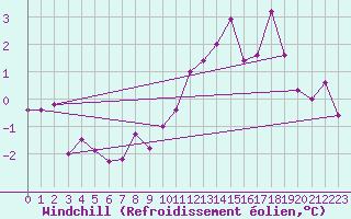 Courbe du refroidissement olien pour Wernigerode