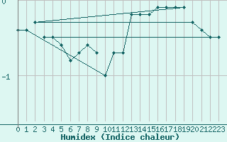 Courbe de l'humidex pour Melun (77)