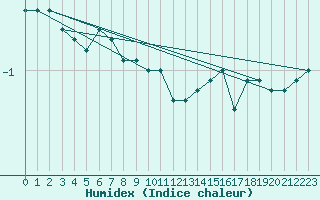 Courbe de l'humidex pour Napf (Sw)