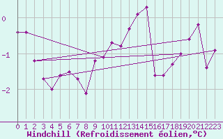 Courbe du refroidissement olien pour Aix-la-Chapelle (All)