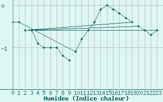 Courbe de l'humidex pour Limoges (87)