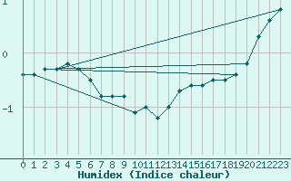 Courbe de l'humidex pour Turnu Magurele