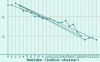 Courbe de l'humidex pour Gelbelsee