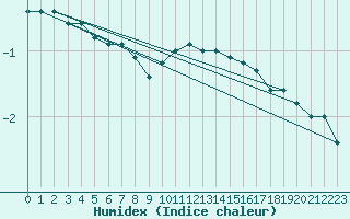 Courbe de l'humidex pour Carlsfeld