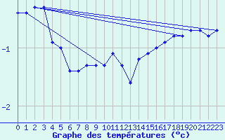 Courbe de tempratures pour Pajala