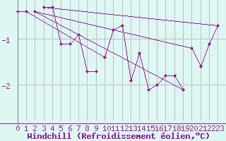 Courbe du refroidissement olien pour Meppen