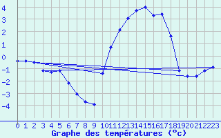 Courbe de tempratures pour Lussat (23)