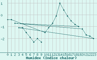 Courbe de l'humidex pour Faycelles (46)