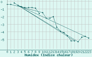 Courbe de l'humidex pour Kjobli I Snasa