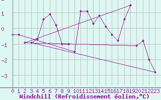 Courbe du refroidissement olien pour Wunsiedel Schonbrun