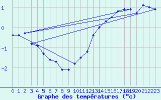 Courbe de tempratures pour Saint-Philbert-sur-Risle (27)