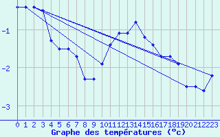 Courbe de tempratures pour Wynau