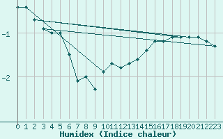 Courbe de l'humidex pour Luzern