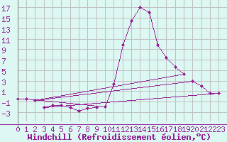Courbe du refroidissement olien pour Bagnres-de-Luchon (31)