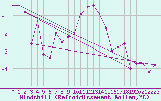 Courbe du refroidissement olien pour Ble - Binningen (Sw)