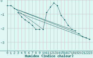 Courbe de l'humidex pour Dudince