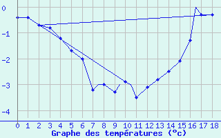 Courbe de tempratures pour Resolute, N. W. T.