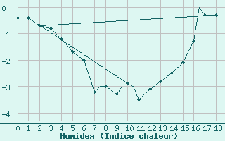 Courbe de l'humidex pour Resolute, N. W. T.