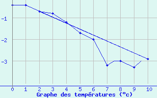 Courbe de tempratures pour Resolute, N. W. T.