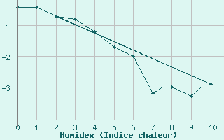 Courbe de l'humidex pour Resolute, N. W. T.